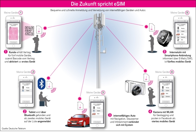esim_Deutsche.Telekom